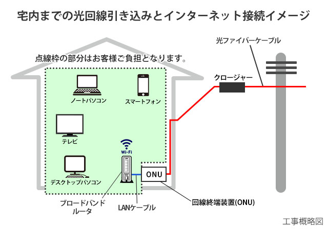 工事概略図：電柱からクロージャーを通して光ファイバーケーブルを宅内まで引き込み、回線終端装置(ONU)を設置させていただきます。回線終端装置から先のルーターやパソコンなどの機器はお客様のご負担となります。